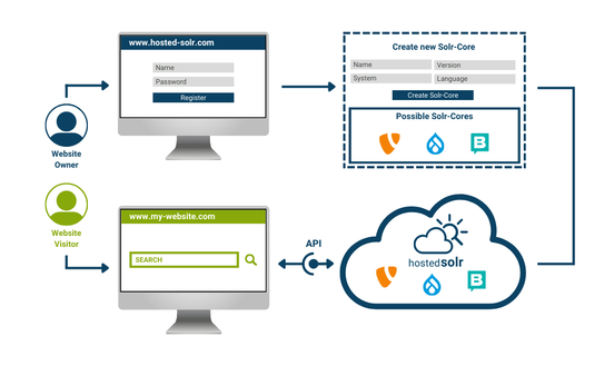 Graphic: This is how Hosted Solr works