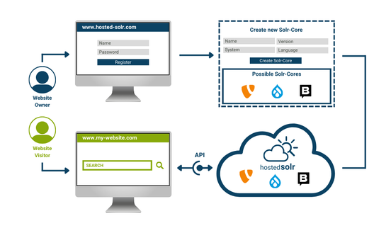 Graphic: This is how Hosted Solr works