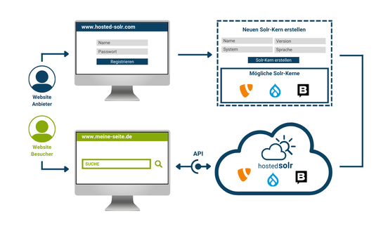 So funktioniert Hosted Solr