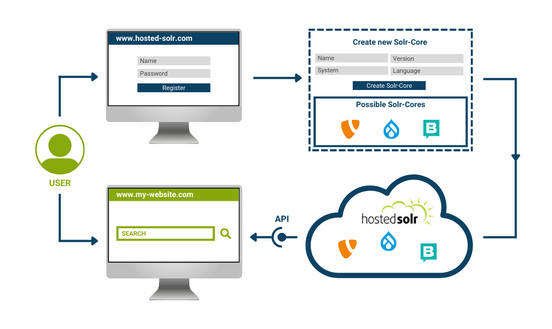 Graphic: This is how Hosted Solr works